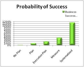 Probability of success